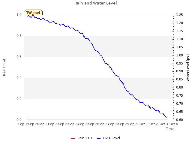 plot of Rain and Water Level