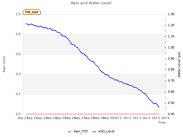 plot of Rain and Water Level