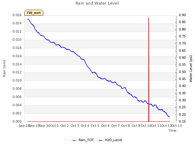 plot of Rain and Water Level