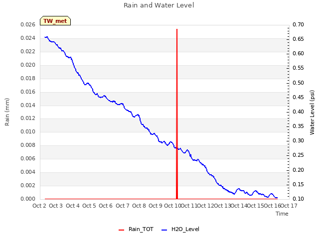 plot of Rain and Water Level