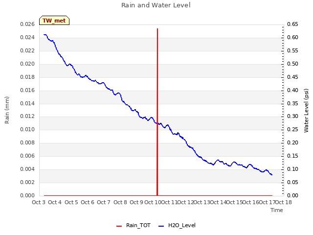 plot of Rain and Water Level