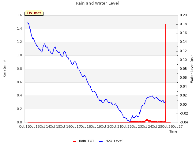 plot of Rain and Water Level