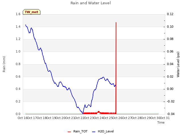 plot of Rain and Water Level