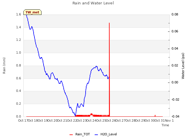 plot of Rain and Water Level