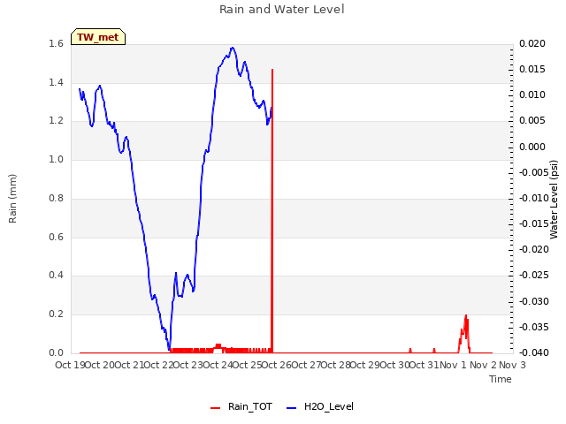 plot of Rain and Water Level