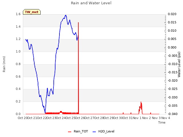 plot of Rain and Water Level