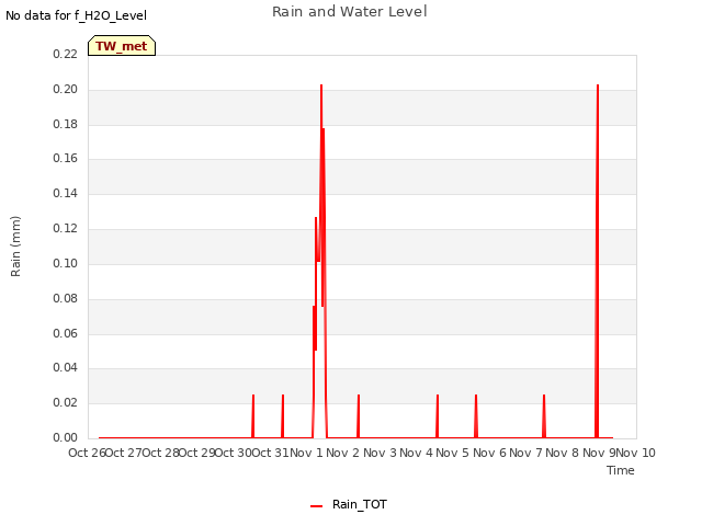 plot of Rain and Water Level