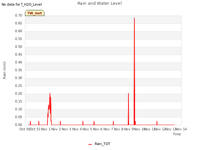 plot of Rain and Water Level