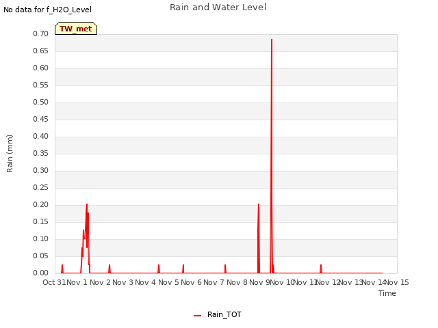 plot of Rain and Water Level