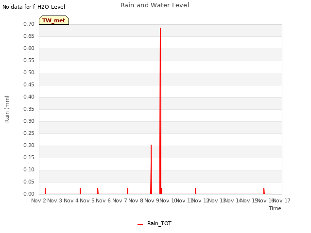 plot of Rain and Water Level