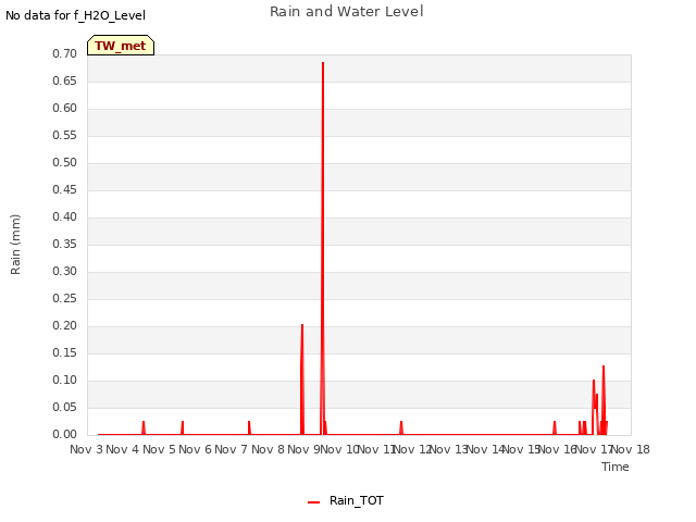 plot of Rain and Water Level