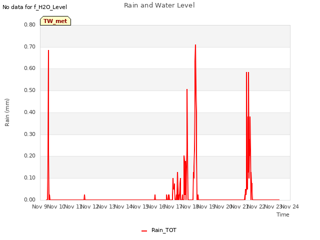 plot of Rain and Water Level