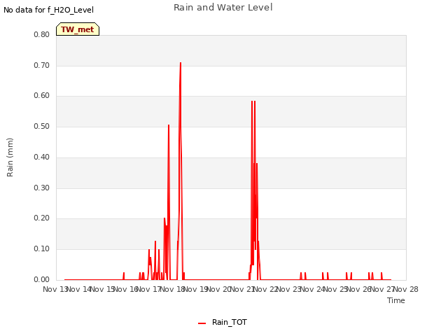 plot of Rain and Water Level