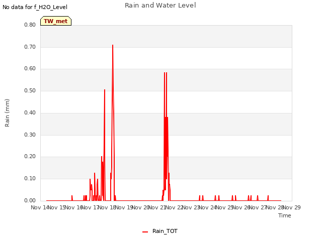 plot of Rain and Water Level