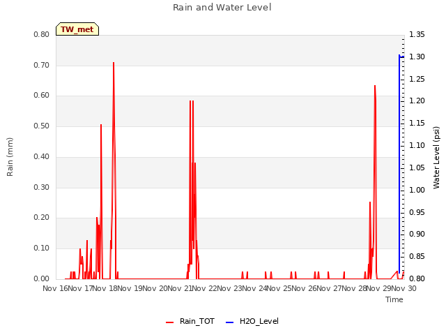 plot of Rain and Water Level