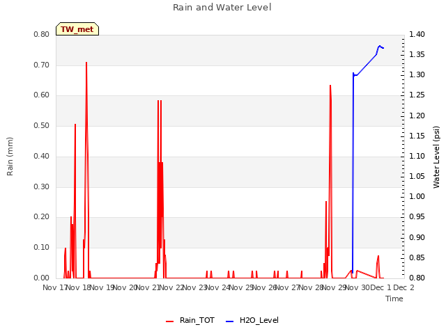 plot of Rain and Water Level