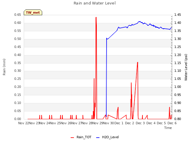 plot of Rain and Water Level