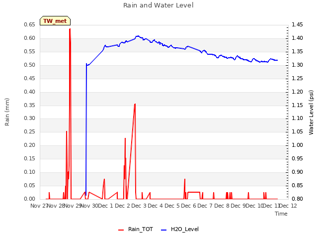 plot of Rain and Water Level