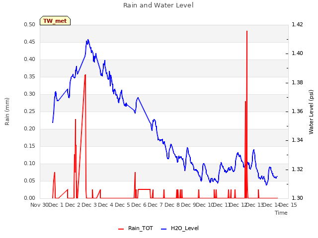 plot of Rain and Water Level