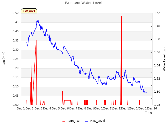 plot of Rain and Water Level