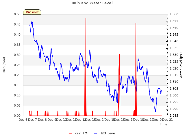 plot of Rain and Water Level
