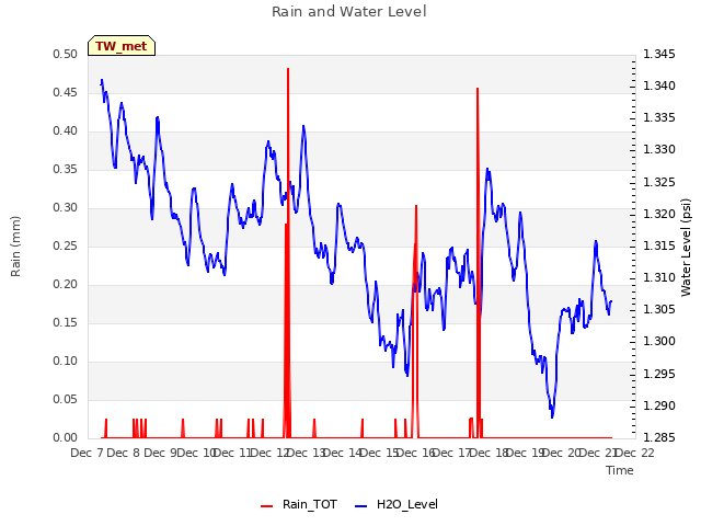 plot of Rain and Water Level