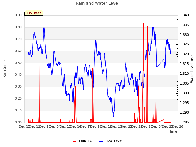 plot of Rain and Water Level