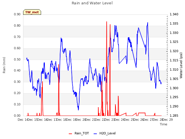 plot of Rain and Water Level