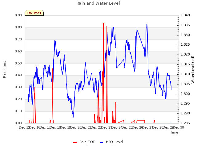 plot of Rain and Water Level