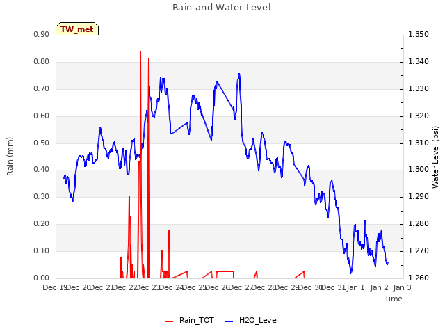 plot of Rain and Water Level