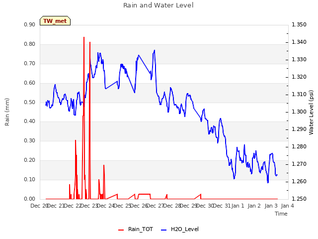 plot of Rain and Water Level
