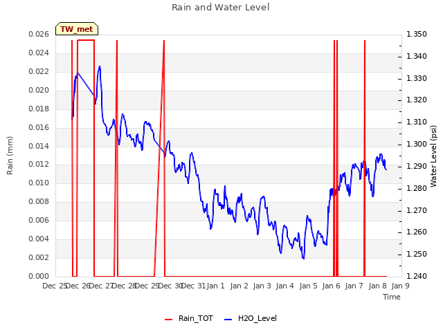 plot of Rain and Water Level
