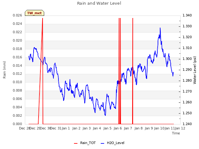 plot of Rain and Water Level