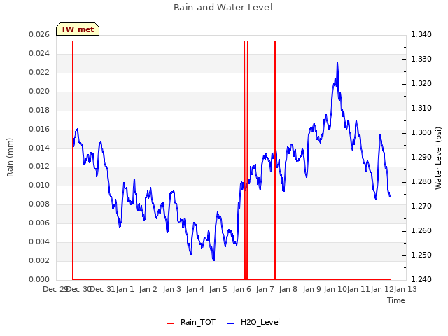 plot of Rain and Water Level