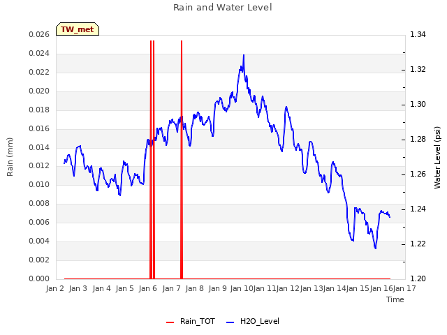 plot of Rain and Water Level