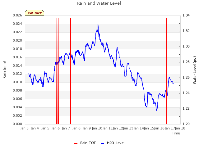 plot of Rain and Water Level