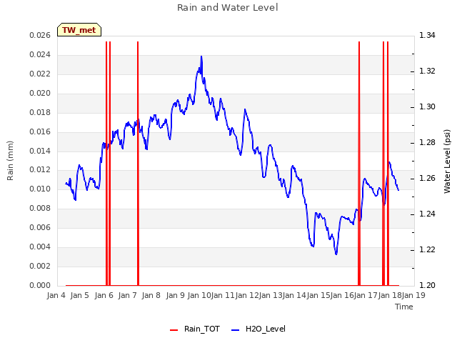 plot of Rain and Water Level