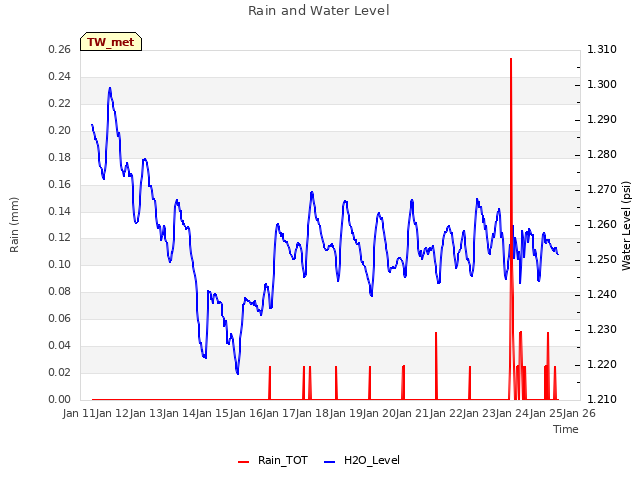 plot of Rain and Water Level