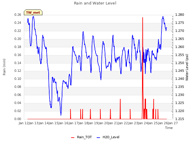 plot of Rain and Water Level