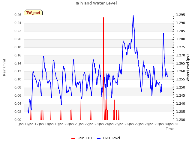 plot of Rain and Water Level