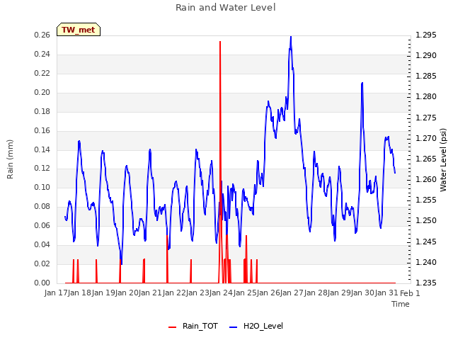 plot of Rain and Water Level