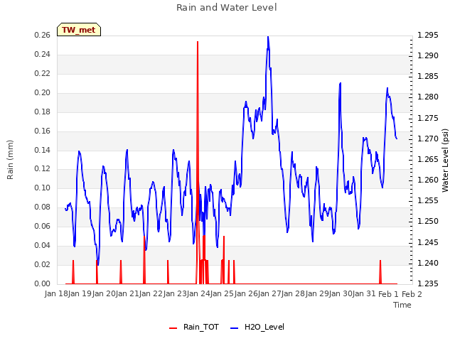 plot of Rain and Water Level