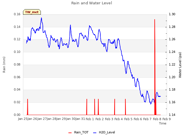 plot of Rain and Water Level