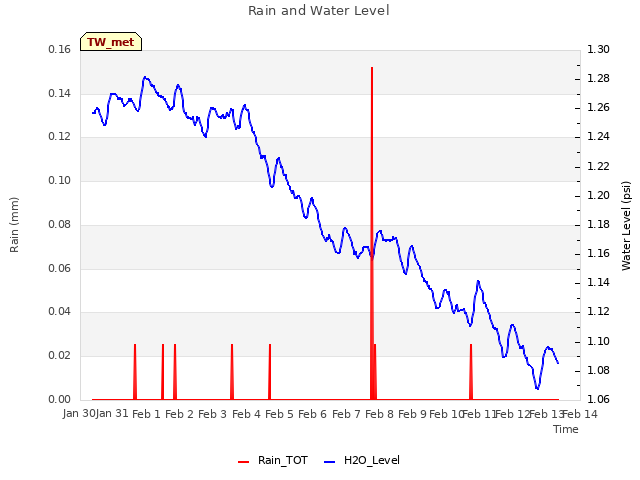 plot of Rain and Water Level