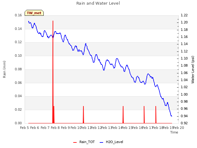plot of Rain and Water Level
