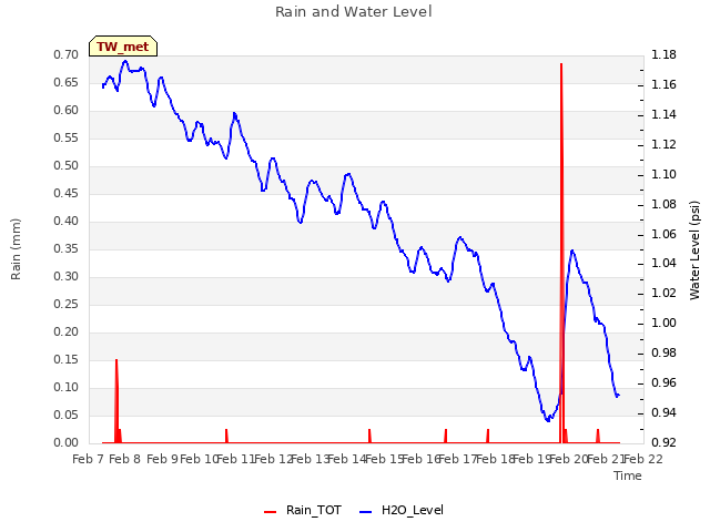 plot of Rain and Water Level