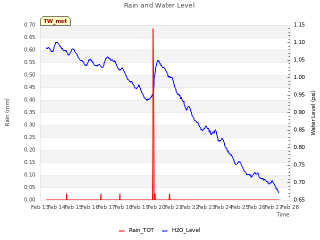 plot of Rain and Water Level