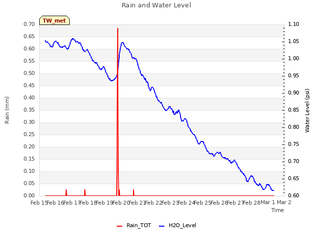 plot of Rain and Water Level