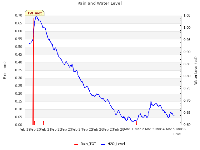 plot of Rain and Water Level