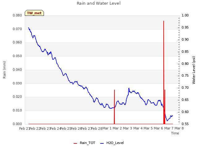 plot of Rain and Water Level